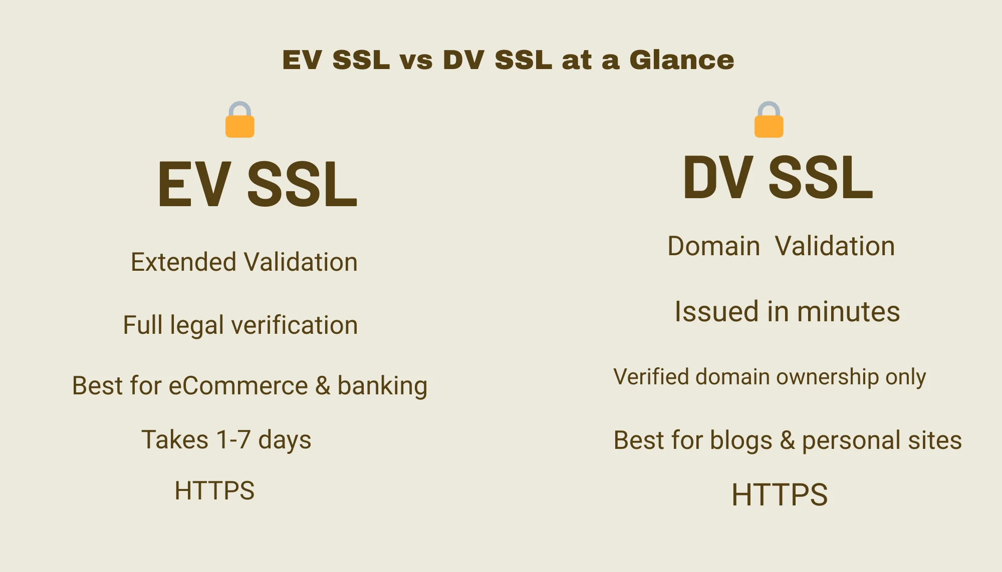 گواهی EV و گواهی DV